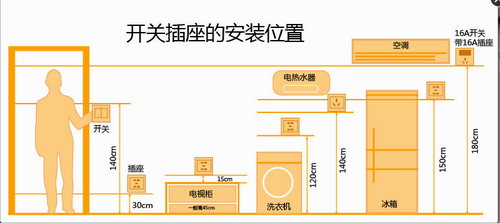 尚佰木业护墙板图解 史上最全的插座位置